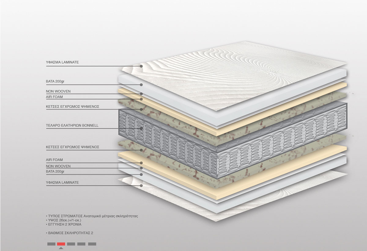 Εστίαση στην ανθεκτική κατασκευή και στα διαφορετικά επίπεδα στρώσεων του στρώματος.